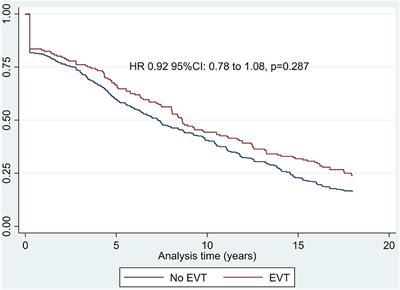 Reduced Impact of Endovascular Thrombectomy on Disability in Real-World Practice, Relative to Randomized Controlled Trial Evidence in Australia